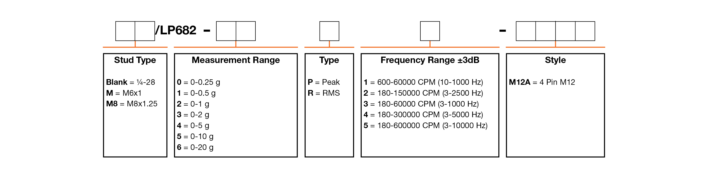 A chart showing configuration options to create a complete part number for ordering a CTC LP682-M12A 4-20 mA loop power sensor.